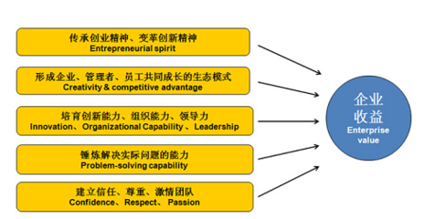 【上海去哪學習定制化管理?】